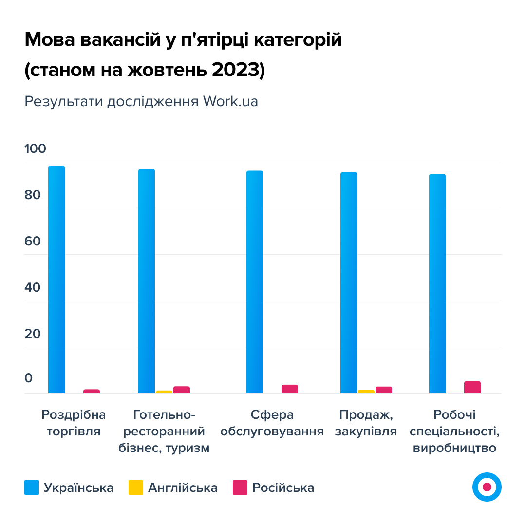 Говоріть державною. В яких сферах роботи найбільше дотримуються закону про мову